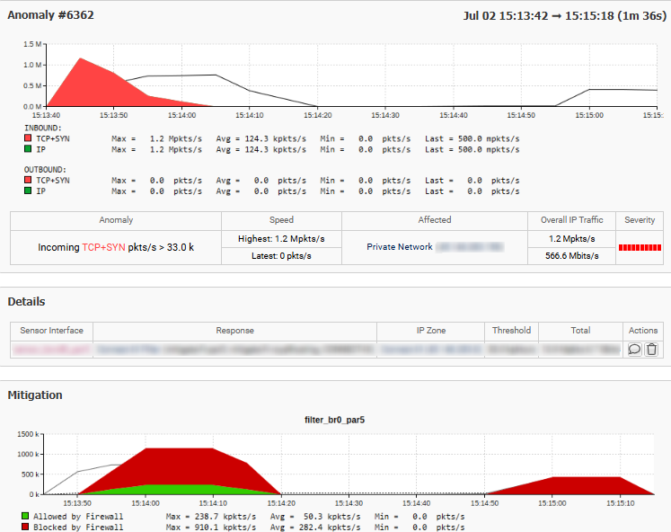 Analysis & Mitigation